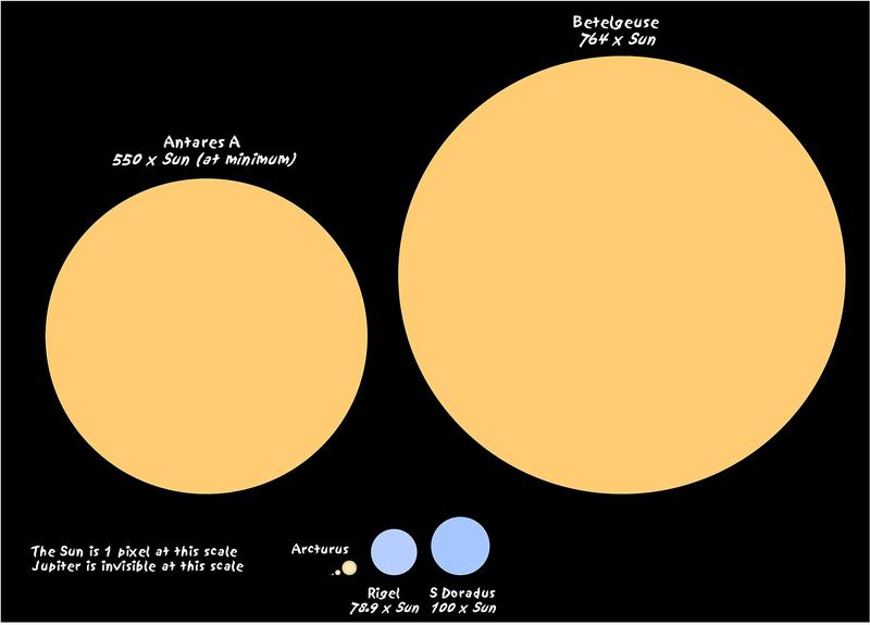 Size comparison of the Sun with red giant Arcturus and red supergiants Betelgeuse and Antares