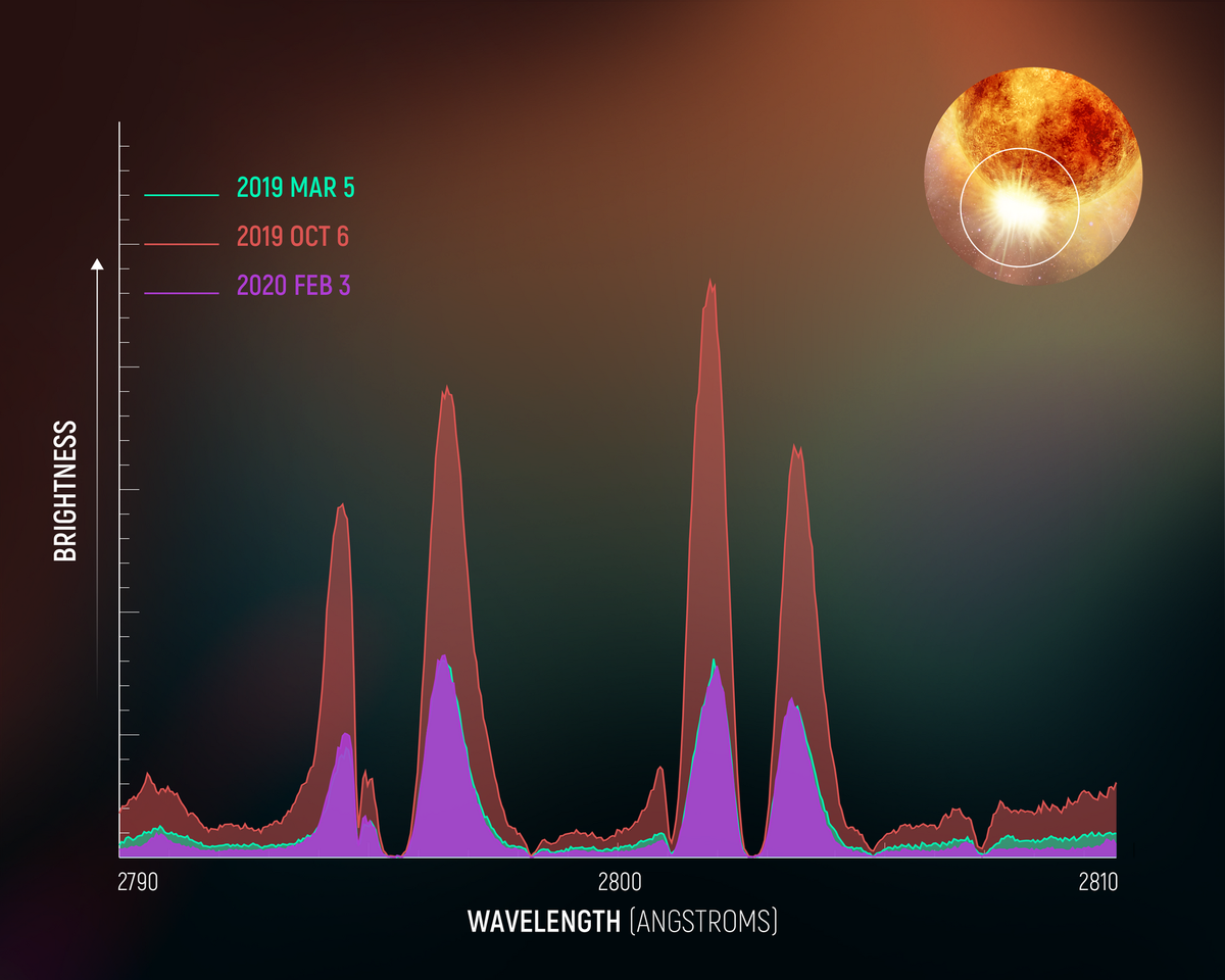 Betelgeuse: The Dying Star Big Enough to Swallow Four Planets