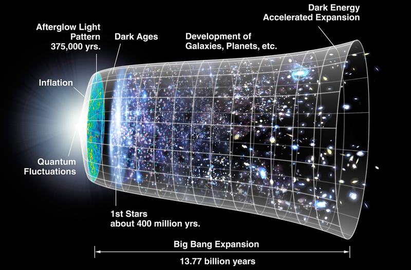 Timeline of the universe showing the inflation era