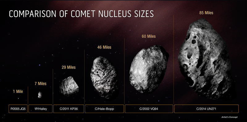Diagram comparing the sizes of several comet nuclei, including Halley's, against a giant comet discovered in 2021