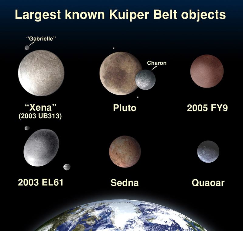 Comparaison de tailles des objets de la ceinture de Kuiper dont Makemake (identifiée par son ancienne désignation 2005 FY9), Pluton, Eris et la Terre