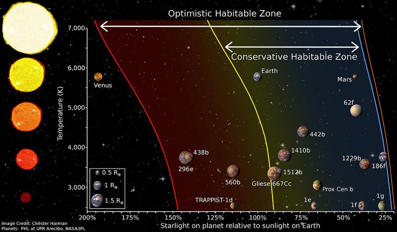 Diagram of habitable zone regions by temperature and starlight received