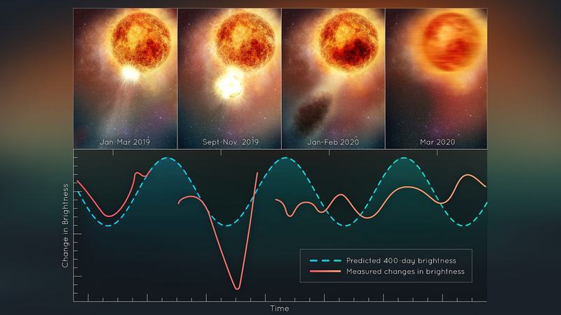 Illustration of Betelgeuse's brightness changes after its 2019 mass ejection