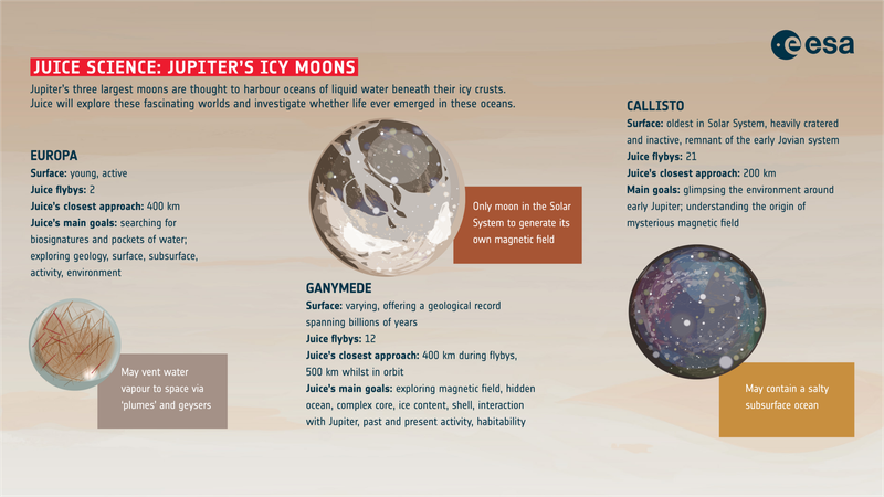 Illustration of ESA's JUICE spacecraft studying Jupiter's icy moons, with Ganymede in the foreground