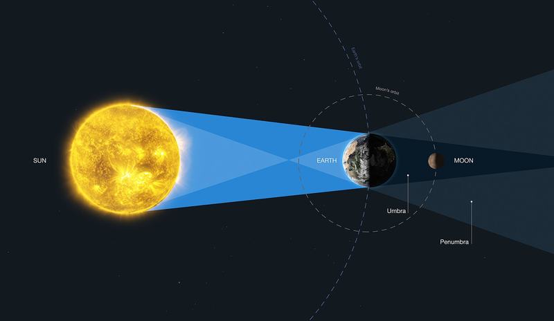 Diagram of the geometry of a lunar eclipse