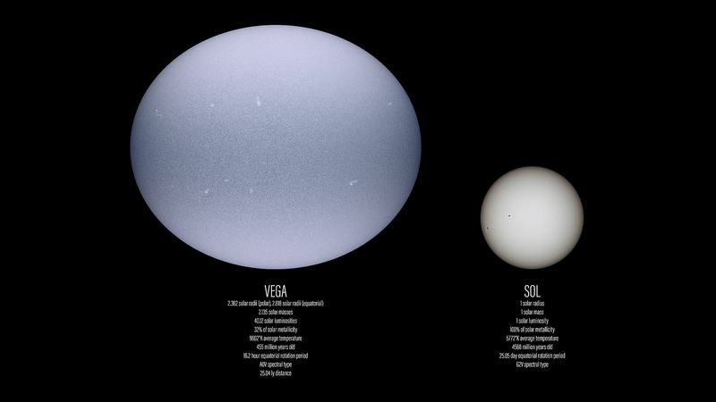Ilustração de comparação de tamanho de Vega ao lado do Sol