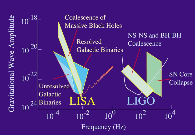 Diagram of the LISA gravitational wave observatory concept