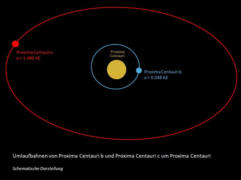 Diagram obehu Proximy Centauri b a Proximy Centauri c okolo Proximy Centauri