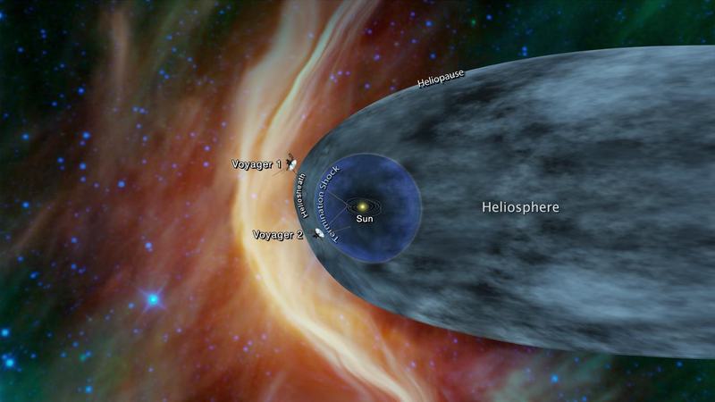 Chart showing the positions of Voyager 1 and Voyager 2 relative to the heliosphere, termination shock, and heliopause