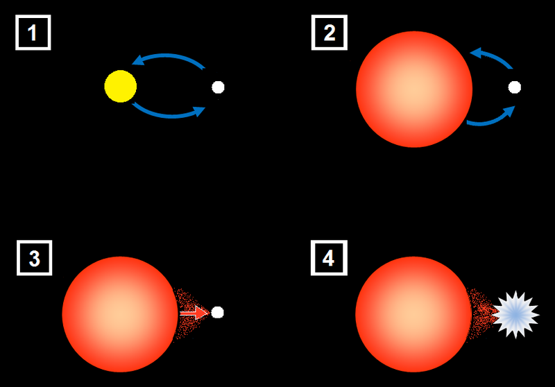 Diagramma di una nana bianca che accumula materia prima di esplodere come supernova di tipo Ia